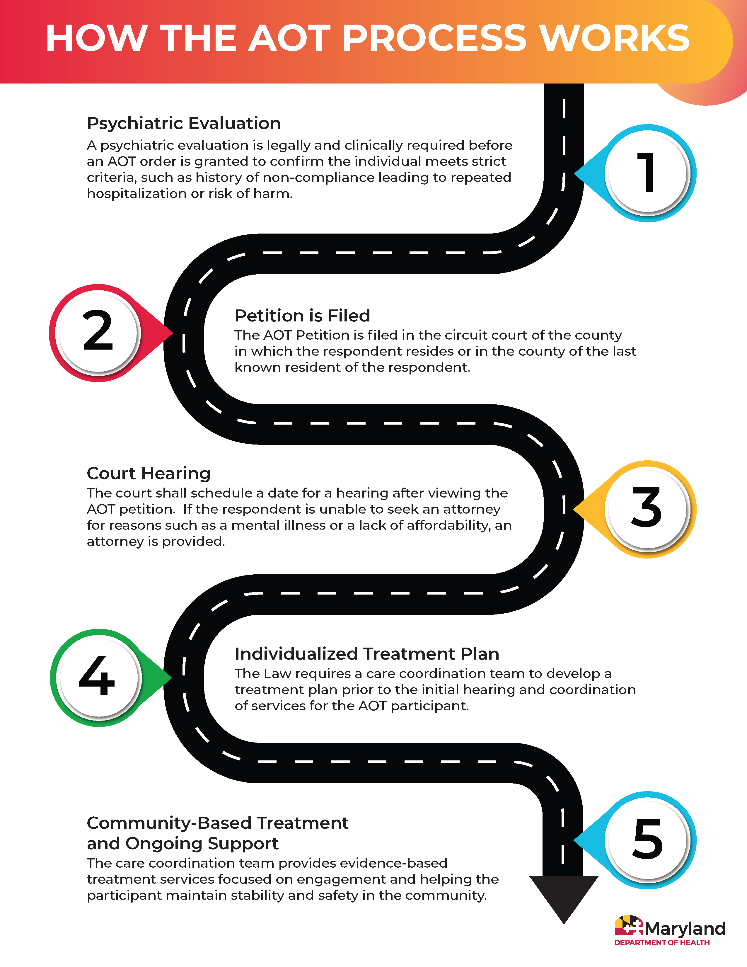 How the AOT Process Works roadmap