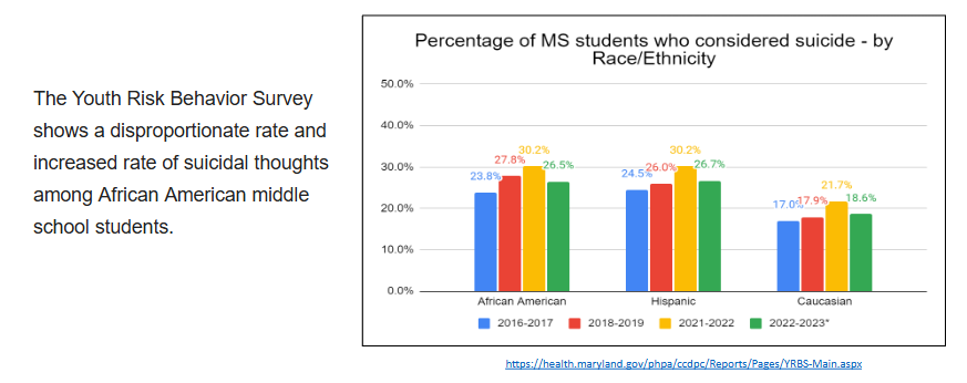 The Youth Risk Behavior Survey shows a disproportionate rate and increased rate of suicidal thoughts among African American midd