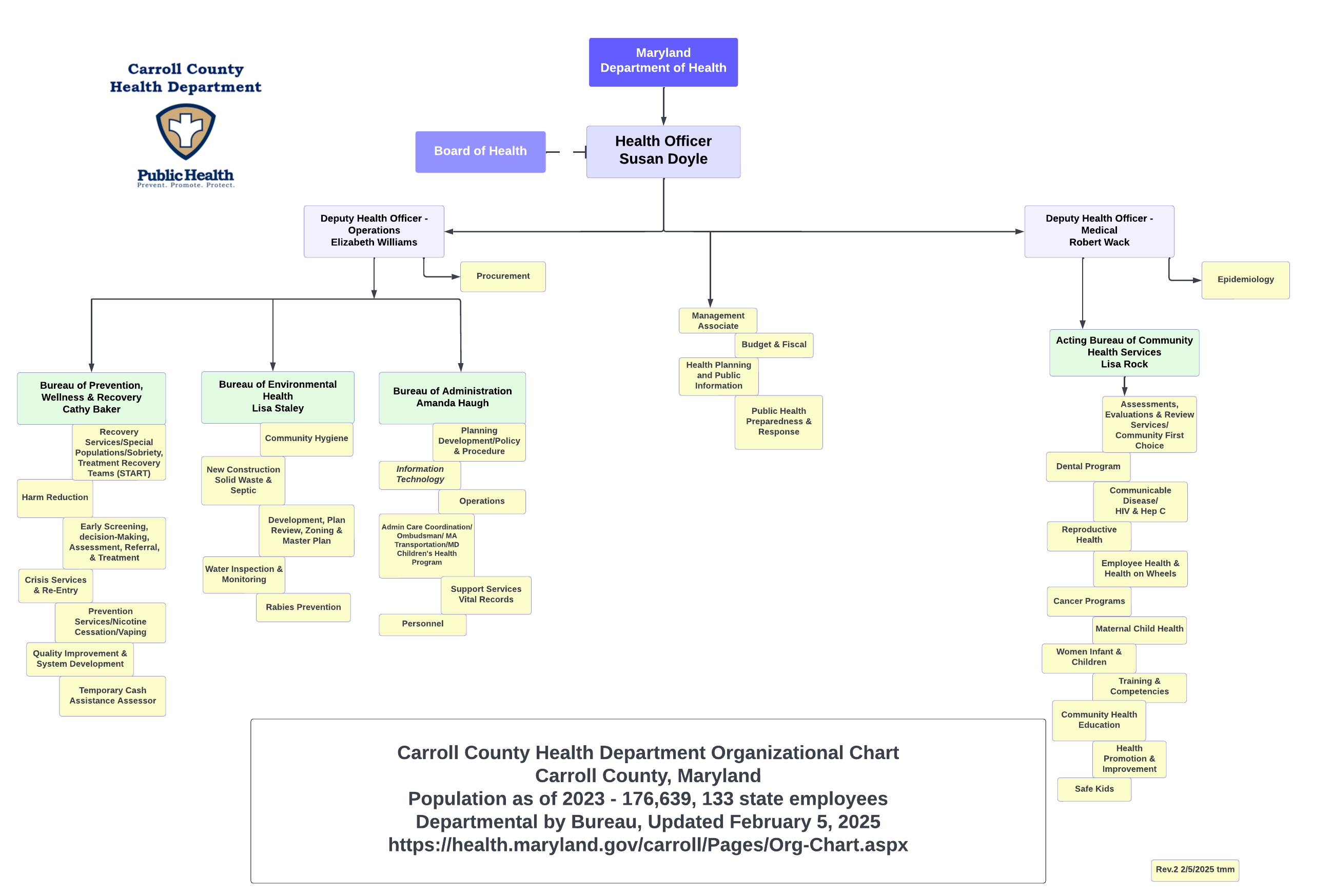 Carroll County Health Department Organizational Chart 2.2025.png