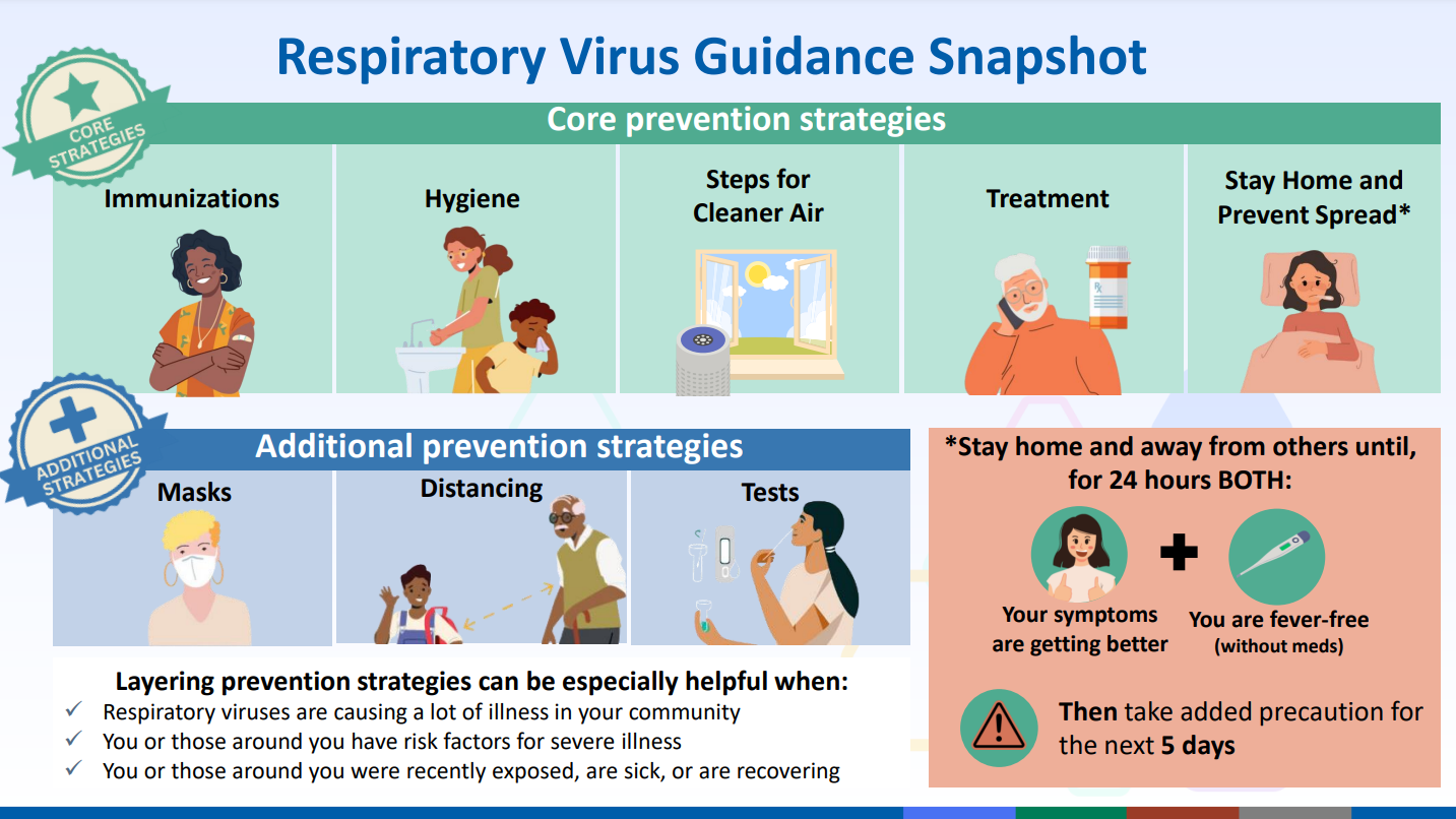 respiratory virus guidance: vaccines, hygiene, clean air, treatment, stay home, test, mask, distance. https://www.cdc.gov/ncird 