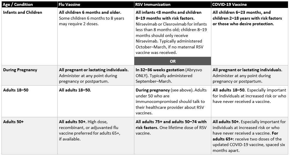 Repiratory Vaccine Recommendations