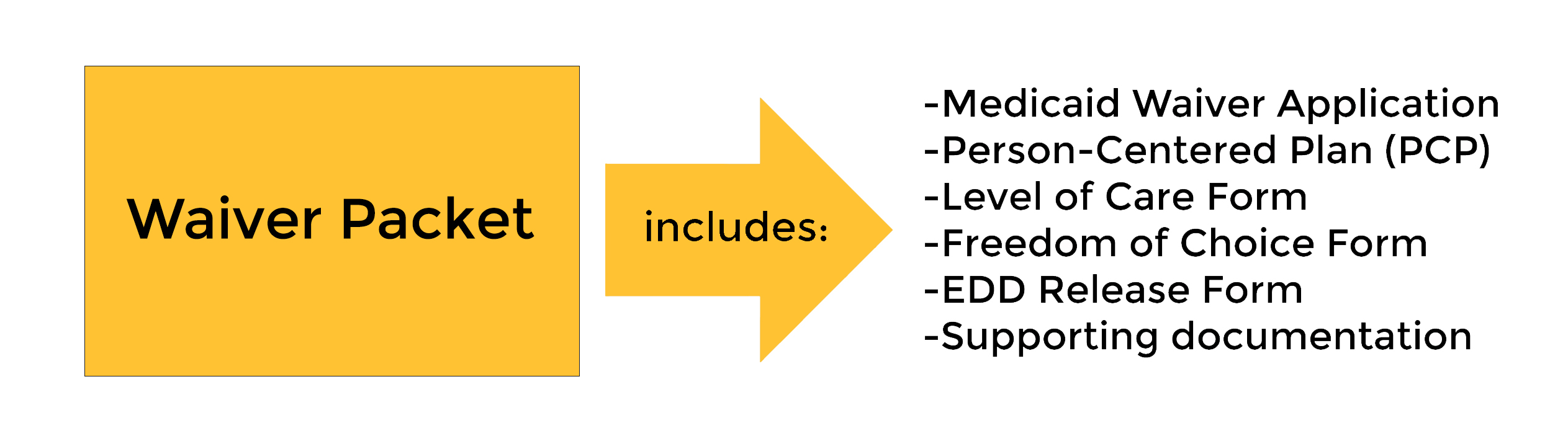 A diagram of the components of the waiver packet, including the Medicaid waiver application, the Person-Centered Plan (PCP), the Level of Care form, the Freedom of Choice form, the EDD Release Form, and supporting documentation.