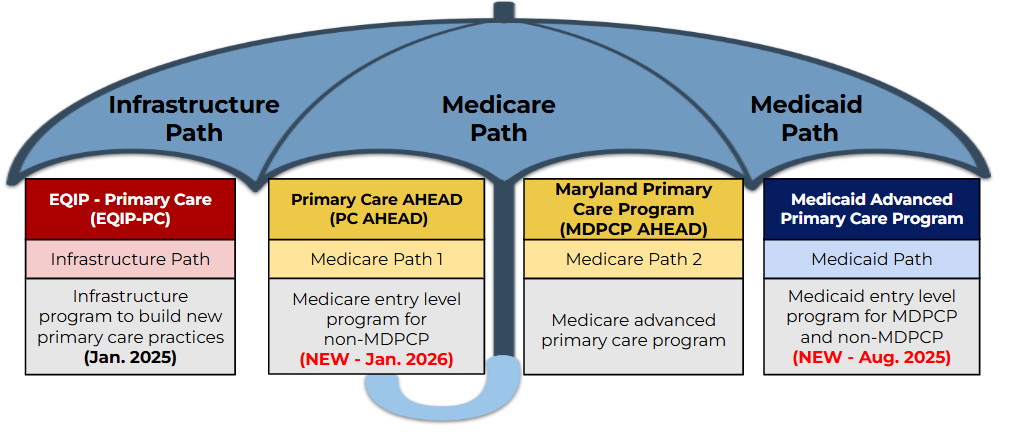 Umbrella diagram depicting the 3 main pathways (Infrastructure path, medicare path, and medicaid path) for the Maryland Primary Care Program AHEAD model.