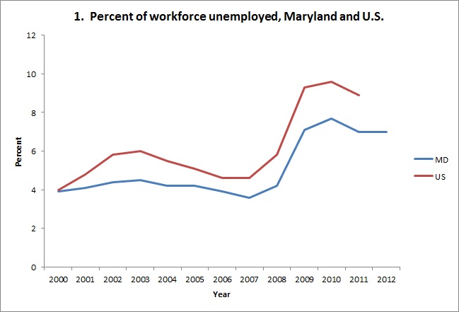 Percent of Workforce Unemployed