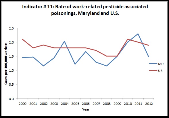 Work-Related Pesticide associated poisonings