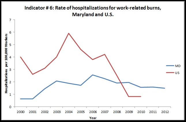Hospitalizations for Work-Related Burns