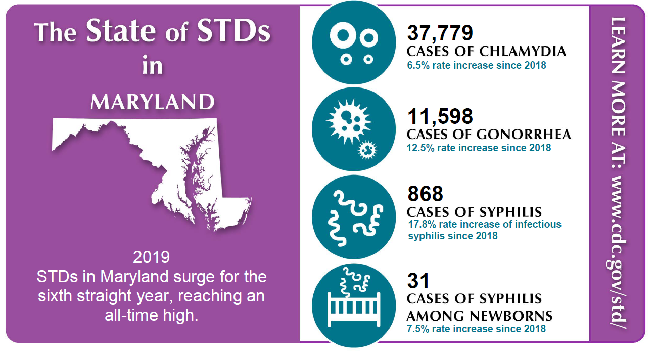 Statistics of STDs in Maryland 2019