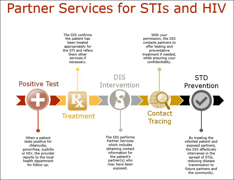 Pictoral view of Partner Services process