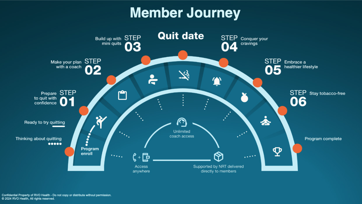 The steps of the Quit Line member journey, explained in detail below
